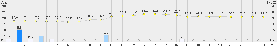 石垣島(>2023年02月28日)のアメダスグラフ