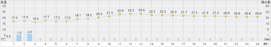 盛山(>2023年02月28日)のアメダスグラフ