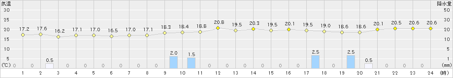 大原(>2023年02月28日)のアメダスグラフ