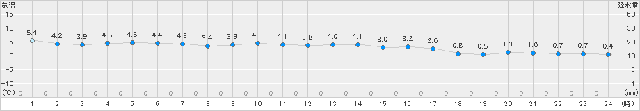 共和(>2023年03月01日)のアメダスグラフ