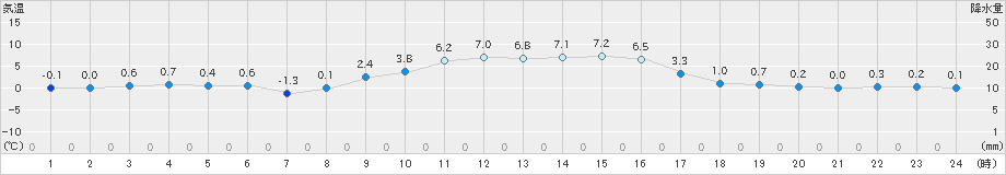 新和(>2023年03月01日)のアメダスグラフ