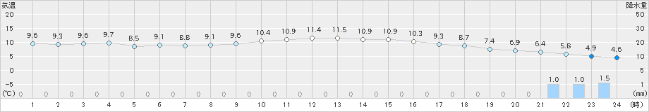 八戸(>2023年03月01日)のアメダスグラフ