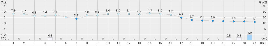 碇ケ関(>2023年03月01日)のアメダスグラフ