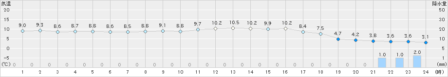 三戸(>2023年03月01日)のアメダスグラフ