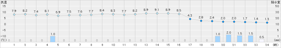 湯瀬(>2023年03月01日)のアメダスグラフ