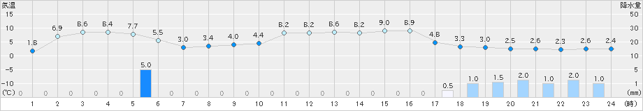 岩見三内(>2023年03月01日)のアメダスグラフ