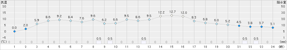 大迫(>2023年03月01日)のアメダスグラフ