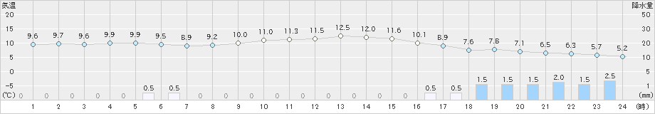 飛島(>2023年03月01日)のアメダスグラフ