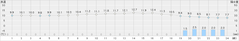 鼠ケ関(>2023年03月01日)のアメダスグラフ