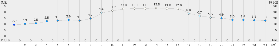 高畠(>2023年03月01日)のアメダスグラフ