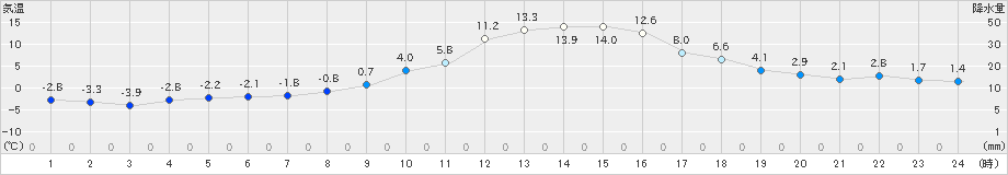 西会津(>2023年03月01日)のアメダスグラフ