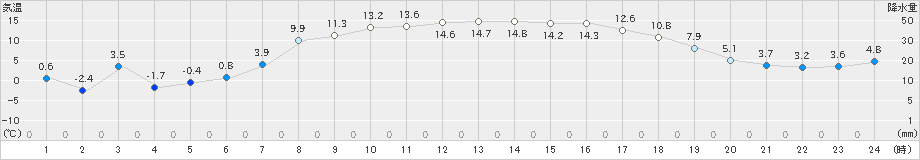 郡山(>2023年03月01日)のアメダスグラフ