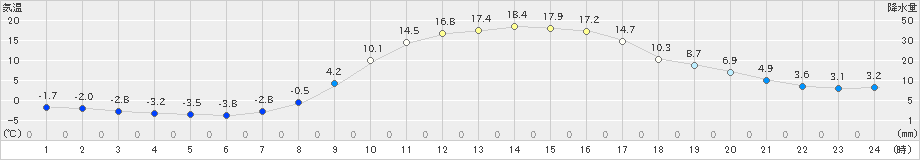 大子(>2023年03月01日)のアメダスグラフ