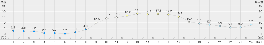 笠間(>2023年03月01日)のアメダスグラフ