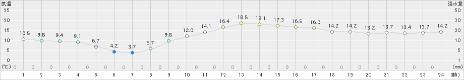 鉾田(>2023年03月01日)のアメダスグラフ