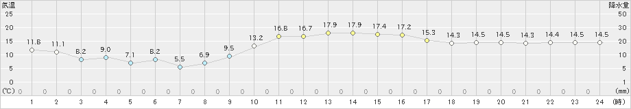 龍ケ崎(>2023年03月01日)のアメダスグラフ