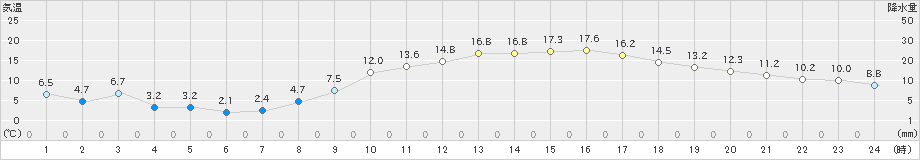 伊勢崎(>2023年03月01日)のアメダスグラフ