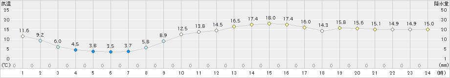 越谷(>2023年03月01日)のアメダスグラフ