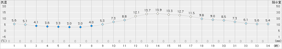 小河内(>2023年03月01日)のアメダスグラフ