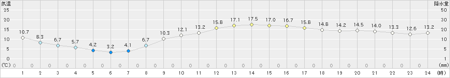 八王子(>2023年03月01日)のアメダスグラフ