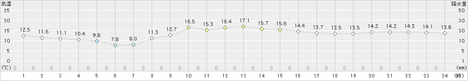 江戸川臨海(>2023年03月01日)のアメダスグラフ