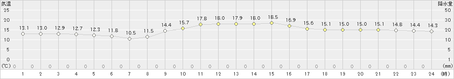 牛久(>2023年03月01日)のアメダスグラフ