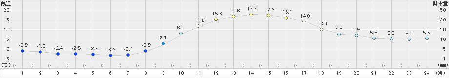 信州新町(>2023年03月01日)のアメダスグラフ