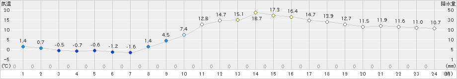 上田(>2023年03月01日)のアメダスグラフ