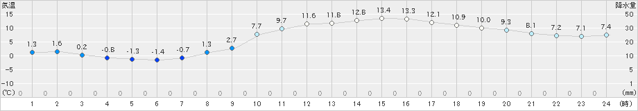 諏訪(>2023年03月01日)のアメダスグラフ