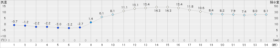 辰野(>2023年03月01日)のアメダスグラフ