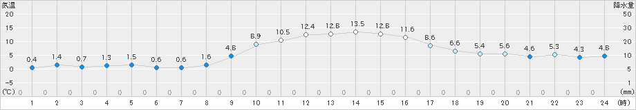 南木曽(>2023年03月01日)のアメダスグラフ