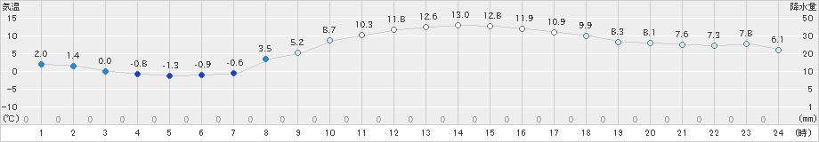 飯島(>2023年03月01日)のアメダスグラフ