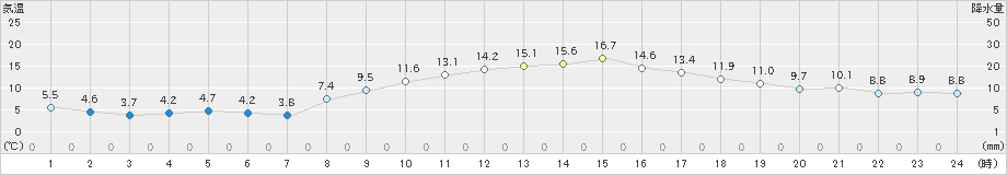 四日市(>2023年03月01日)のアメダスグラフ