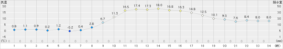 粥見(>2023年03月01日)のアメダスグラフ