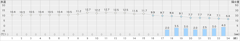 弾崎(>2023年03月01日)のアメダスグラフ