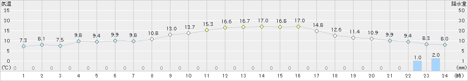 朝日(>2023年03月01日)のアメダスグラフ