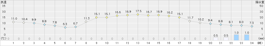 氷見(>2023年03月01日)のアメダスグラフ