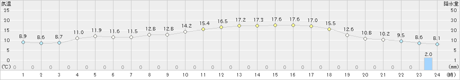 魚津(>2023年03月01日)のアメダスグラフ