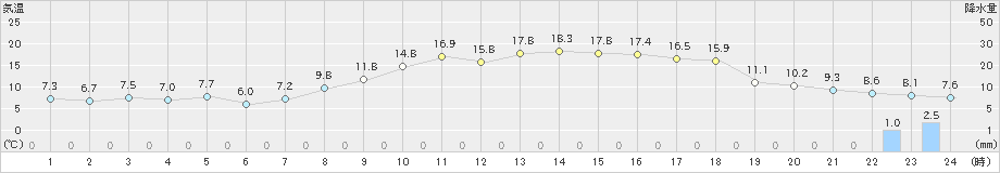 伏木(>2023年03月01日)のアメダスグラフ