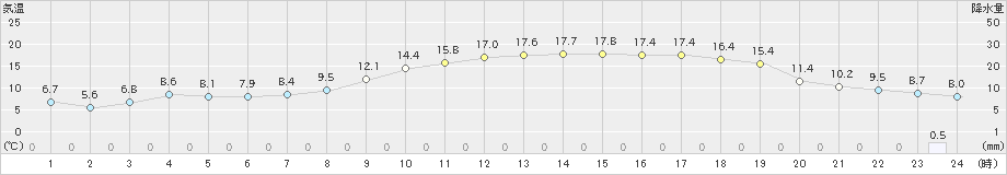 秋ヶ島(>2023年03月01日)のアメダスグラフ