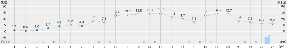 上市(>2023年03月01日)のアメダスグラフ