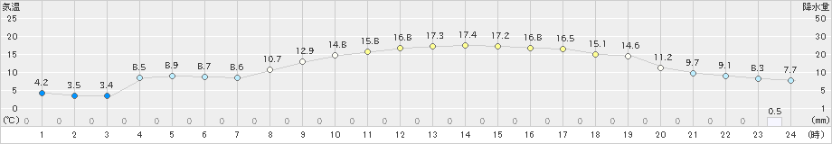 八尾(>2023年03月01日)のアメダスグラフ