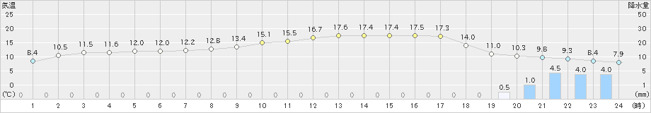 金沢(>2023年03月01日)のアメダスグラフ