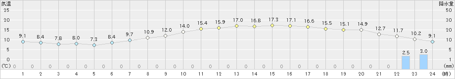 敦賀(>2023年03月01日)のアメダスグラフ