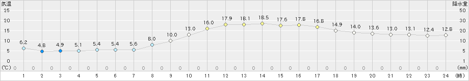 枚方(>2023年03月01日)のアメダスグラフ