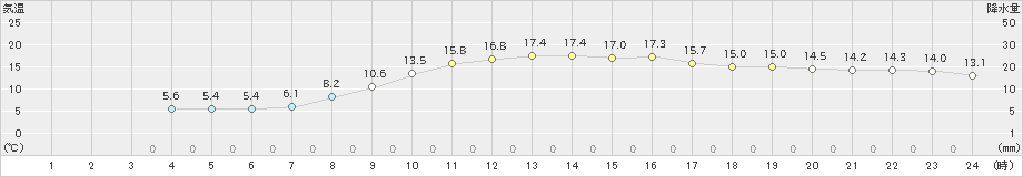 豊中(>2023年03月01日)のアメダスグラフ