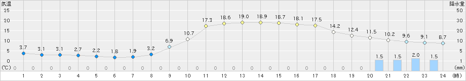 豊岡(>2023年03月01日)のアメダスグラフ