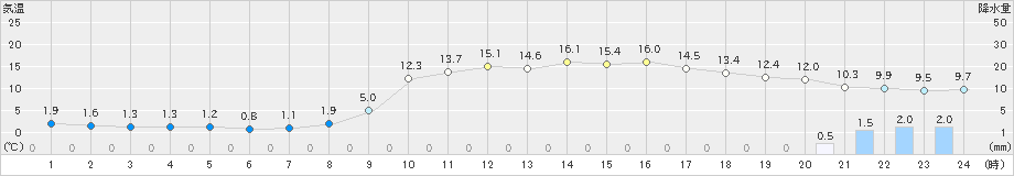 一宮(>2023年03月01日)のアメダスグラフ