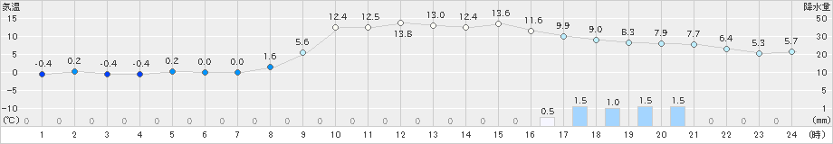 大朝(>2023年03月01日)のアメダスグラフ