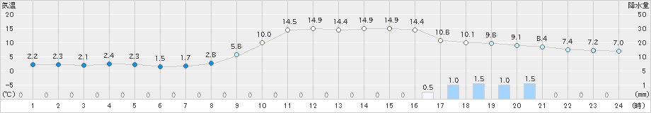 加計(>2023年03月01日)のアメダスグラフ